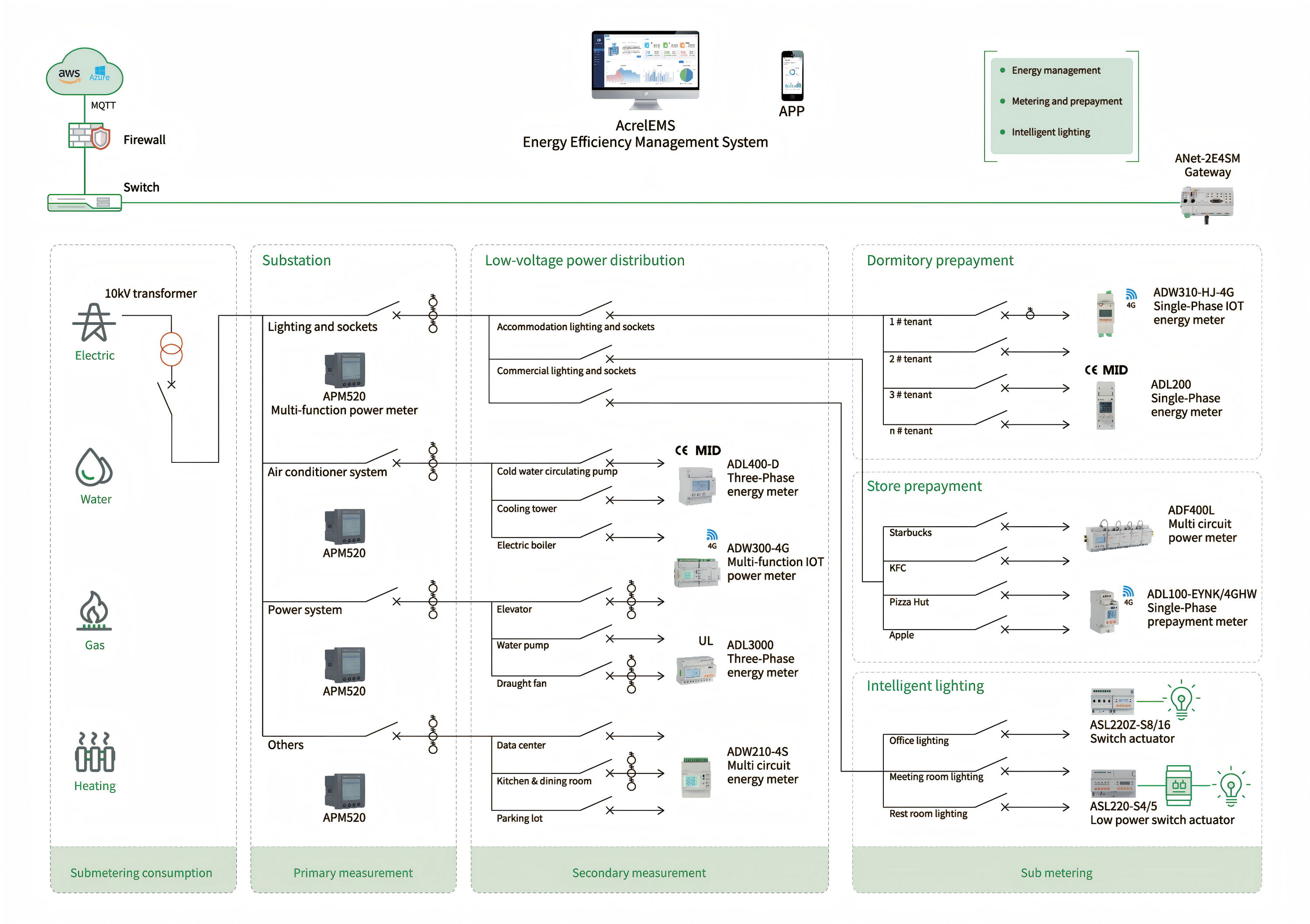 Soluzione Acrel LoRaWAN Energy IoT